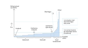 Strømpriser