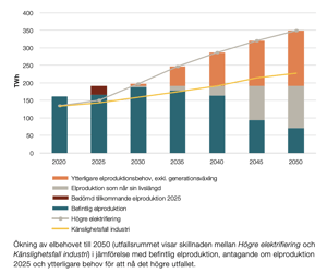 Graf med estimater på prisendringer i kommende år